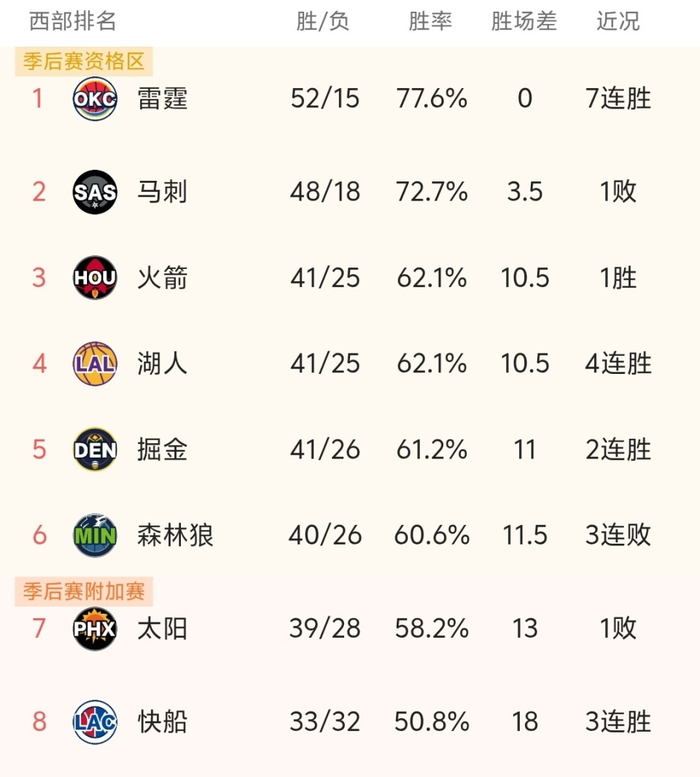 火箭惊险逆转鹈鹕重返西部前三 太阳惨败猛龙错