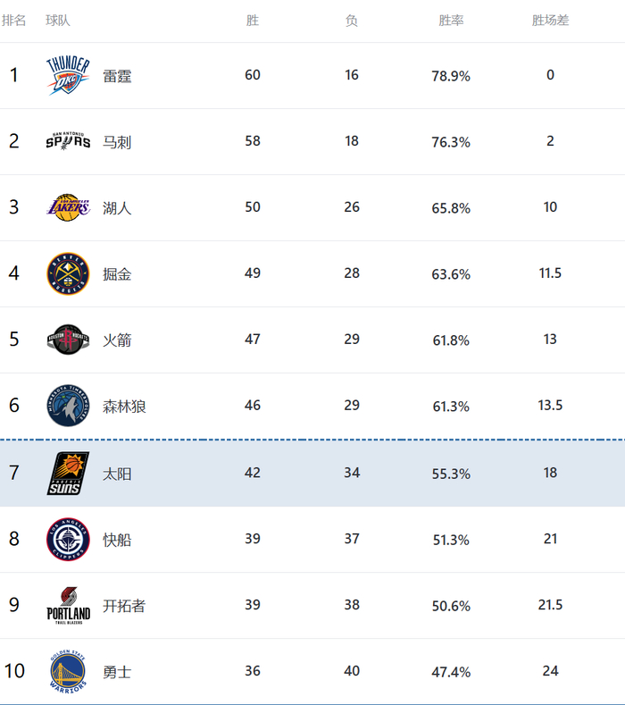 西部格局生变 文班冲击MVP悬念待解
